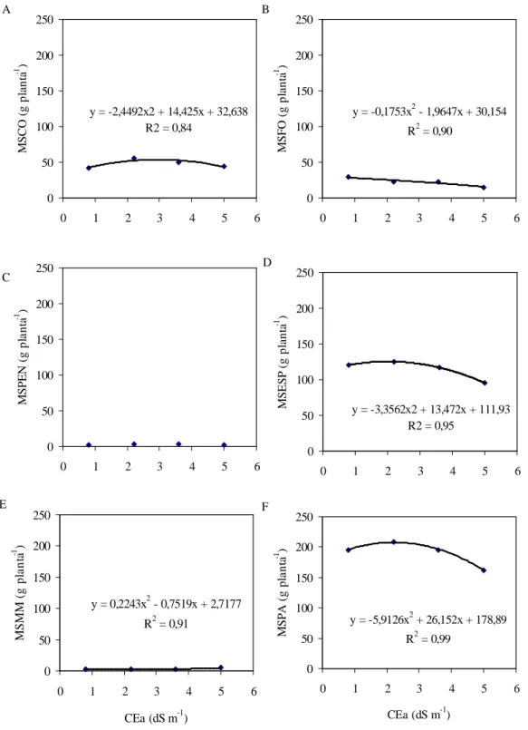 Figura  4.  Matéria  seca  de  colmos  +  bainhas  (MSCB)  (A),  matéria  seca  dos  limbos  foliares  (MSLF)  (B),  matéria  seca  dos  pendões  (MSPEN)  (C),  matéria  seca  das  espigas  (MSESP)  (D),  matéria  seca  do  material  morto  (MSMM)  (E)  e 