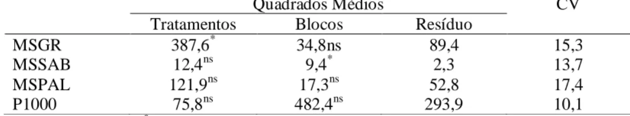 Tabela 7. Valores de quadrado médio e significância estatística da produção de matéria  seca  de  grãos  (MSGR),  sabugos  (MSSAB)  e da palha  (MSPAL),  e  a  massa  seca  de  1000  sementes  (P1000)  em plantas  de  milho  irrigadas  com  água de  cresce
