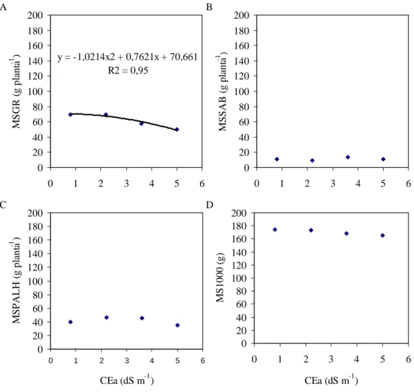 Figura 5. Produção de matéria seca de grãos (A), sabugos (B) e da palha (C), e a massa  seca  de  1000  sementes  (D)  em  plantas  de  milho  irrigadas  com  água  de  crescentes concentrações de sais