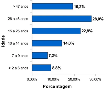 Figura 7  – Faixa etária dos indivíduos participantes do estudo e residentes do Planalto do  Cajueiro – Maranguape-CE.
