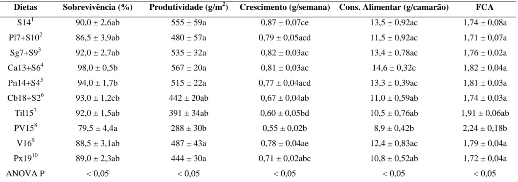 Tabela 8 - Desempenho zootécnico (média ± erro padrão) do camarão  L. vannamei  alimentado com dietas contendo diferentes fontes proteicas  animais