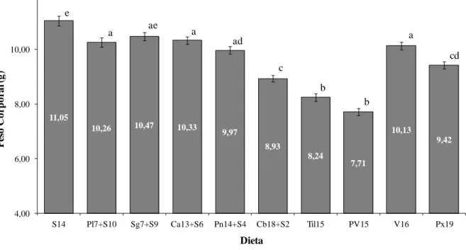 Gráfico 1 - Peso médio corporal (± erro padrão) de juvenis do camarão  L. vannamei  após 72  dias de alimentação com dietas contendo diferentes proteínas de origem animal