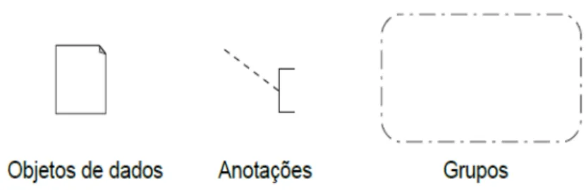 Figura 4 - Artefatos Básicos da BPMN 