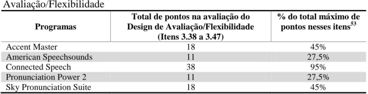 Tabela  14  -  Total  da  avaliação  dos  itens  referentes  ao  Design   de  Avaliação/Flexibilidade 