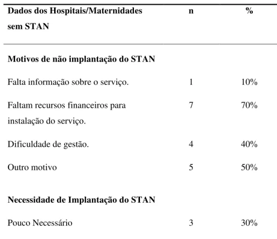 Tabela  2.  Dados  dos  Hospitais/Maternidades  de  Fortaleza  que  não  possuem  STAN,  Ceará, 2013