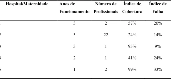 Tabela  3.  Descrição  dos  Serviços  de  Triagem  Auditiva  Neonatal  de  Fortaleza,  Ceará,  segundo anos de funcionamento, número de profissionais, Índice de Cobertura e Índice  de Falha