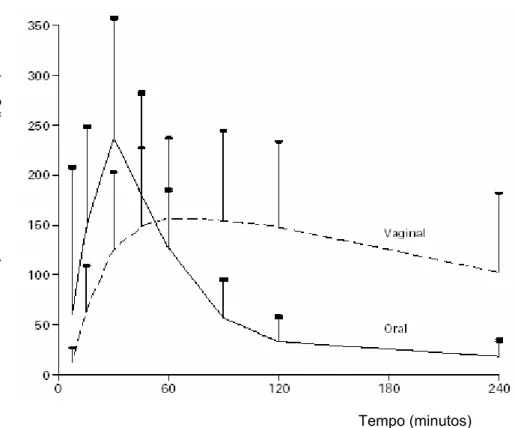FIGURA 2: Diferenças na área sob a curva após absorção oral e vaginal de  misoprostol 
