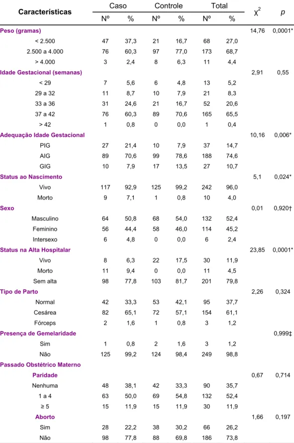 TABELA 4: Comparação das principais características dos grupos caso e  controle analisados em amostra de Fortaleza-CE, julho a novembro de 2005