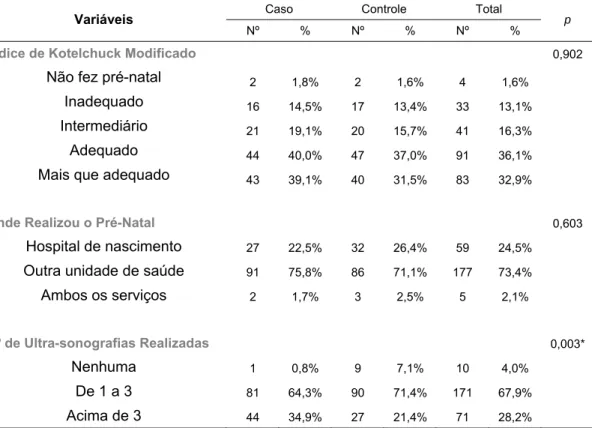 TABELA 6: Perfil de assistência pré-natal comparando os grupos caso e  controle em amostra de Fortaleza-CE, julho a novembro de 2005