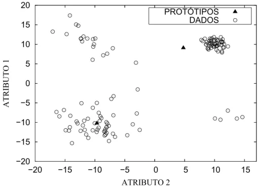 Figura 4.16: Posicionamento de K = 2 protótipos do algoritmo K-médias após treinamento.