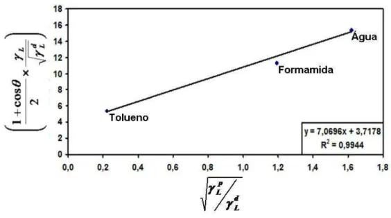 Gráfico 1 – Ajuste dos dados experimentais a um modelo linear para filés de tilápia  do Nilo de acordo com a equação 10 (95% de confiança e n=15)