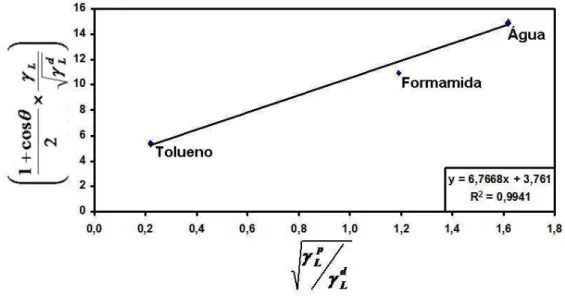 Gráfico  3  -  Ajuste  dos  dados  experimentais  a  um  modelo  linear  para  o  filé  de  camarão de acordo com a equação 12 (95% de confiança e n=16)