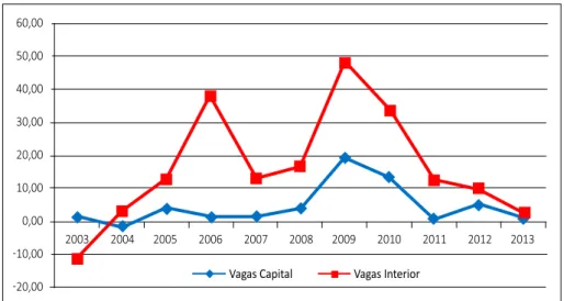 Gráfico 1 – Taxas de crescimento da oferta de vagas nas universidades federais segundo localização  capital e interior  – Brasil (2002 a 2013)