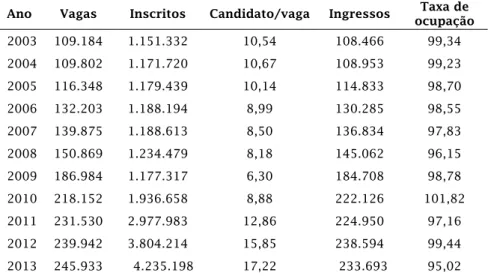 Tabela 2 – Número de vagas, candidatos inscritos e ingressos nas universidades federais por  vesibular e outros processos seleivos Brasil (2003 a 2013)