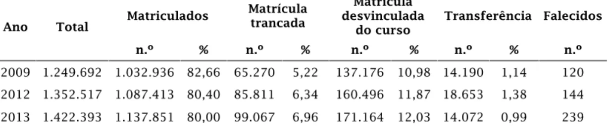 Tabela 3 – Número de matrículas (matriculados, matrícula trancada, matrícula desvinculada do curso, transferência  para outro curso, falecido) nos cursos de graduação presenciais e a distância nas universidades federais – Brasil  (2009 a 2013)