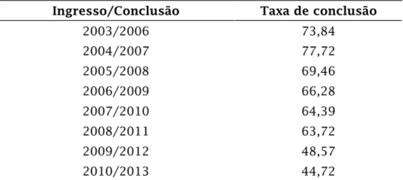 Tabela 4 – Taxa de conclusão dos cursos de graduação presenciais nas uni- uni-versidades federais –  Brasil ( 2003/2006 a 2009/2013)