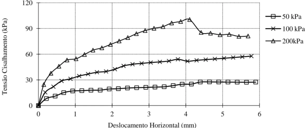 Figura 48 - Curvas tensão de cisalhamento x deslocamento horizontal para cada uma das  tensões verticais do ensaio de cisalhamento direto