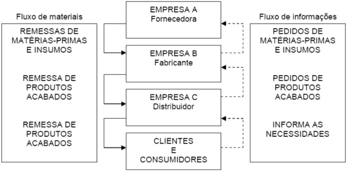 Figura 2.1 - Fluxo de informações e materiais 