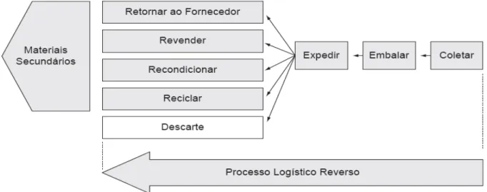 Figura 2.5 - Processo logístico reverso 