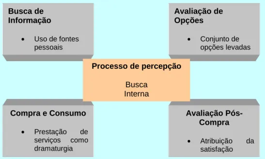 FIGURA  4:  Categorias  da  Tomada  de  decisão  do  consumidor  e  da  avaliação  de  serviços