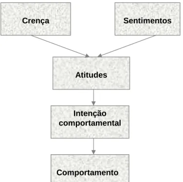 FIGURA 7: Três componentes da atitude. Fonte: Engel,  Blackwell e Miniard (2000).  