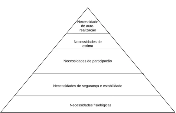 FIGURA  8:  Pirâmide  da  hierarquia  das  necessidades  de  Maslow.  Fonte:  Stoner  e  Freeman (1999, p
