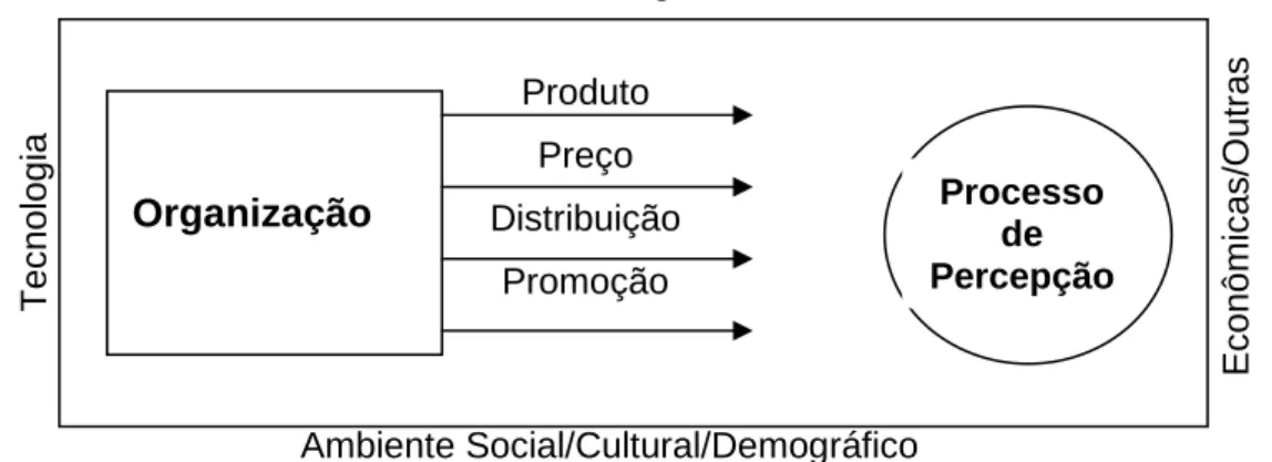 FIGURA 10:  Composto de Marketing.  Fonte: Las casas (2002, p. 16) 