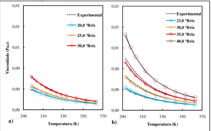 Figura 13 - Comparação entre viscosidade calculada e experimental com Modelo 3 (Ea - Equação 12) para o  suco clarificado (a) de pêra e (b) de romã 