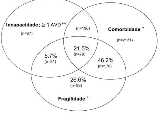 Figura  1.  Digrama  de  Venn  mostrando  a  extensão  da  sobreposição  de  fragilidade  com  incapacidade  para  AVD  (atividades  de  vida  diária)  e  comorbidade  (≥  2  doenças)