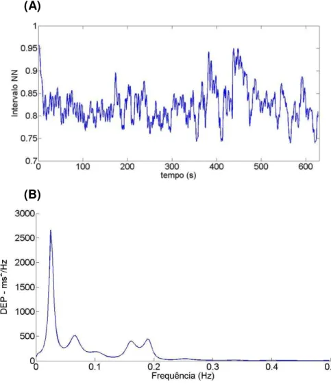 Figura 6. (A) Tacograma (variação dos iNN em função do tempo), (B) decomposição  do tacograma em componentes de frequência