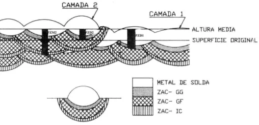 Figura 12. Sub-regiões da ZAC em uma soldagem multipasse (AGUIAR, 2001).  