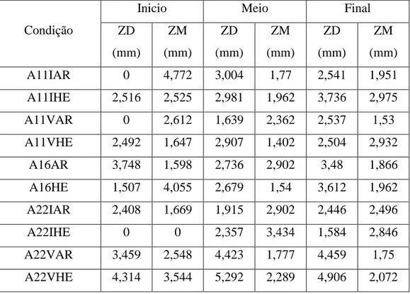 Tabela 13. Valores de extensão do zona dura (ZD) e zona macia (ZM) para as condições soldadas no Teste Higuchi