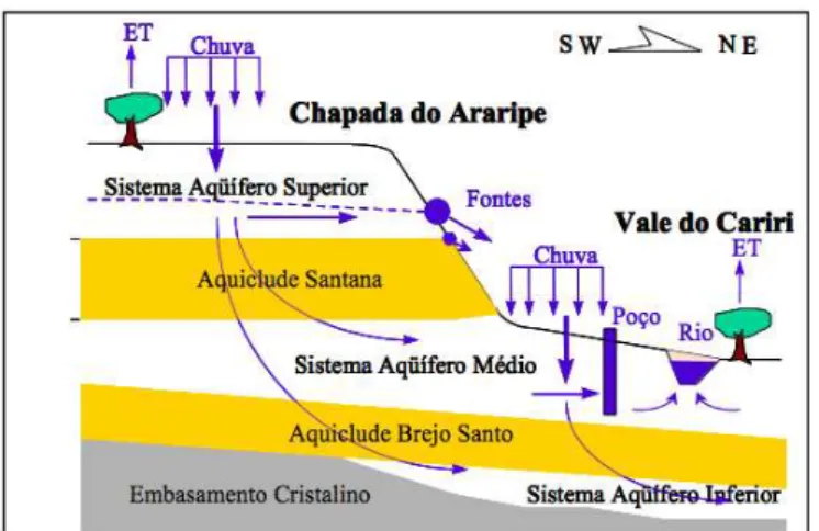 Figura 4. Esboço do Sistema de Aquífero da Bacia Sedimentar da Araripe. 