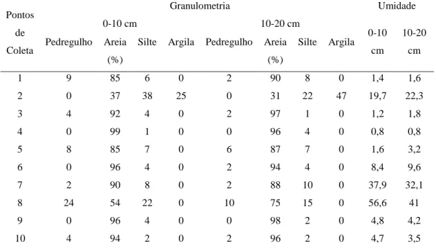 Tabela  4.  Caracterização  dos  solos  nos  pontos  de  coleta,  frações  granulométricas  e  teores  de  umidade  nas  profundidades de 0 - 10 e 10 - 20 cm