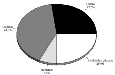 Gráfico 4.   Distribuição  percentual  de  Residentes  em  Medicina  Geral  e  Comunitária  por  esfera administrativas dos programas