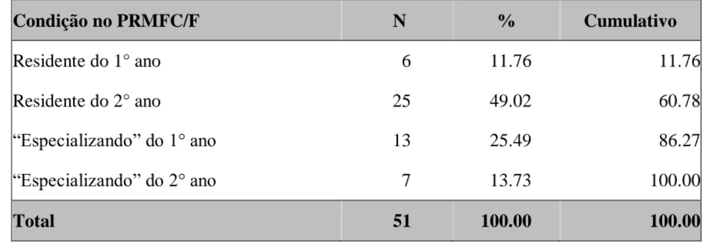 Gráfico 6.   Proporção  percentual  alunos  no  PRMFC/F  que  participaram  do  estudo,  de  acordo com a classificação