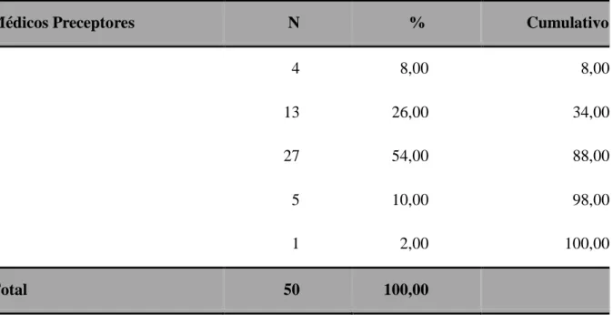 Tabela 3.   Número de Médicos Preceptores com atuação em Unidades de Saúde da Família  com o PRMFC/F implantado