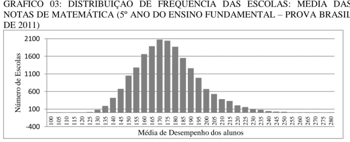 GRÁFICO  03:  DISTRIBUIÇÃO  DE  FREQUÊNCIA  DAS  ESCOLAS:  MÉDIA  DAS  NOTAS DE MATEMÁTICA (5º ANO DO ENSINO FUNDAMENTAL  –  PROVA BRASIL  DE 2011) 