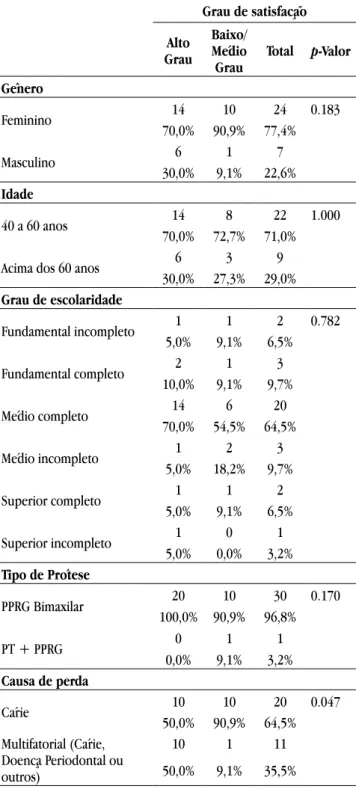Figura 1. Nível de satisfação geral dos pacientes com o tratamento  protético (Fortaleza, 2015)