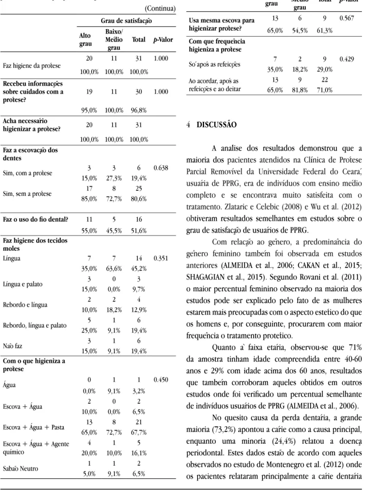 Tabela 2. Relação entre o grau de satisfação e tratamento,  e as variáveis dos hábitos de higiene dos participantes da  pesquisa