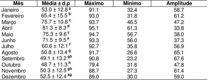 Tabela 2.  Umidade relativa do ar (%)  mensal resultado de medições diárias, a  intervalos horários, durante o período de 7:00 às 16:00 horas, no ano de 2006,  em Maranguape - Ce