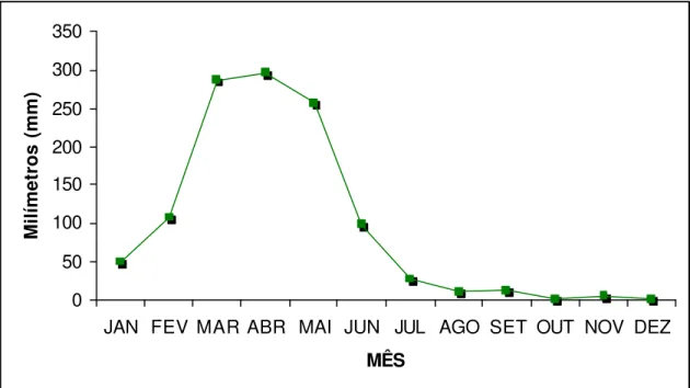 Figura 3 – Variação mensal média da pluviosidade ao longo do ano de 2006  em Maranguape – CE