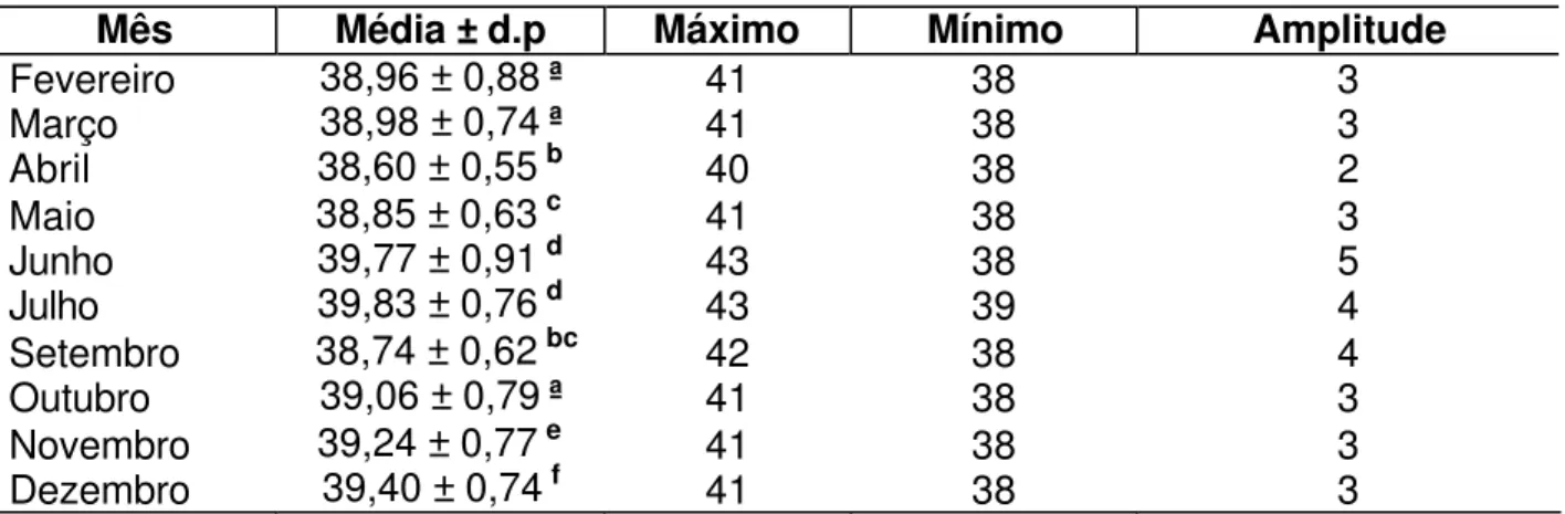 Tabela  4.  Valores mensais  médios, máximos,  mínimos e de amplitude da  temperatura retal  ( 0 C) de vacas leiteiras mestiças medidas  diariamente  nos  horários de 7:00 e 15  horas após as ordenhas  no ano de 2006 em   Pacatuba-Ce