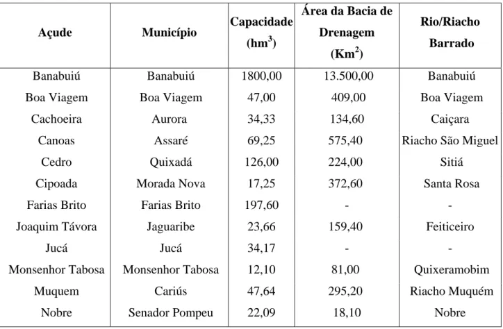 Tabela 1. Características dos 20 reservatórios analisados no Estado do Ceará. 