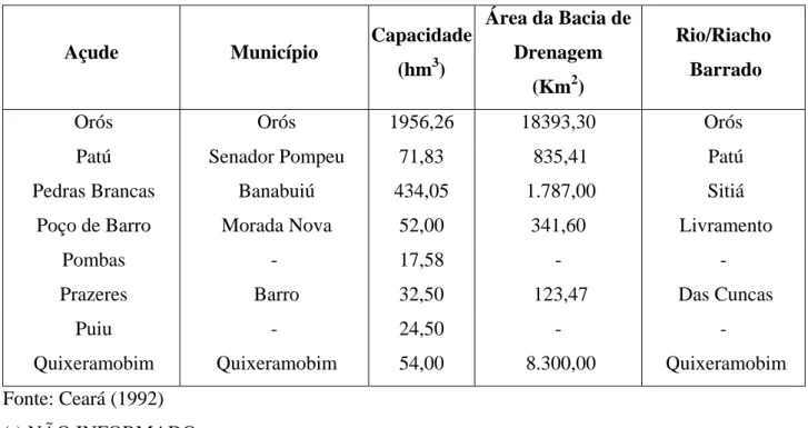 Tabela 1 (cont.). Características dos 20 reservatórios analisados no Estado do Ceará. 