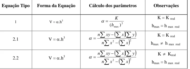 Tabela 2. Equações Tipo 1, 2 e 3 para o cálculo do fator de forma do reservatório (  α )