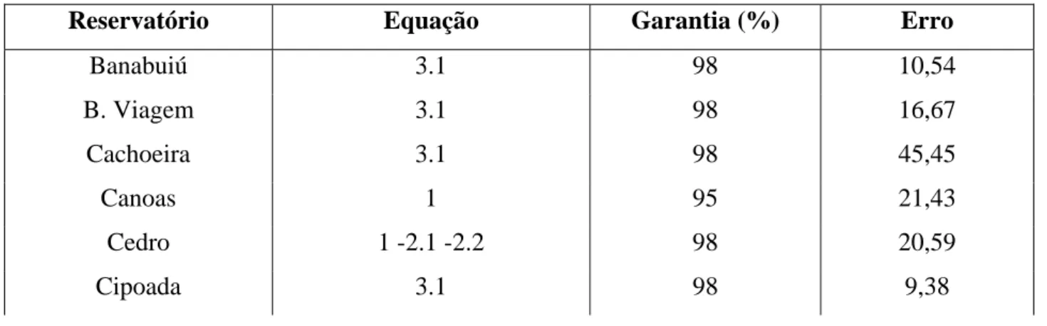 Tabela 7. Erro máximo modular 1 (em porcentagem). 