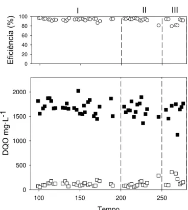 Figura 9 - Valores de DQO afluente e efluente ao sistema metanogênico e as correspondentes eficiências de  remoção durante as fases I, II e III