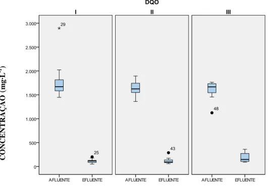 Figura 10 - Diagramas de caixas e bigodes de DQO afluente e efluente ao sistema metanogênico nas fases I, II e  III