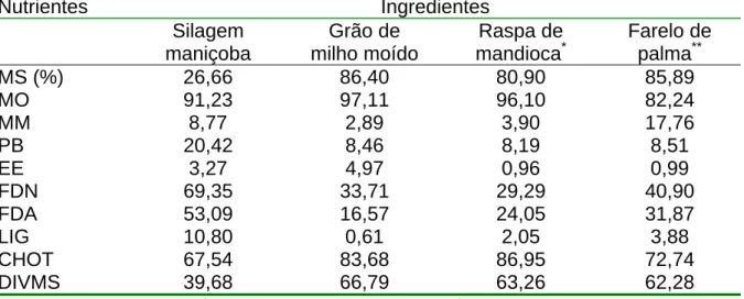 Tabela 1 – Teor de matéria seca (MS), matéria orgânica (MO), matéria mineral (MM),  proteína bruta (PB), extrato etéreo (EE), fibra em detergente neutro (FDN), fibra em  detergente ácido (FDA), lignina (LIG) e carboidratos totais (CHOT) e digestibilidade  